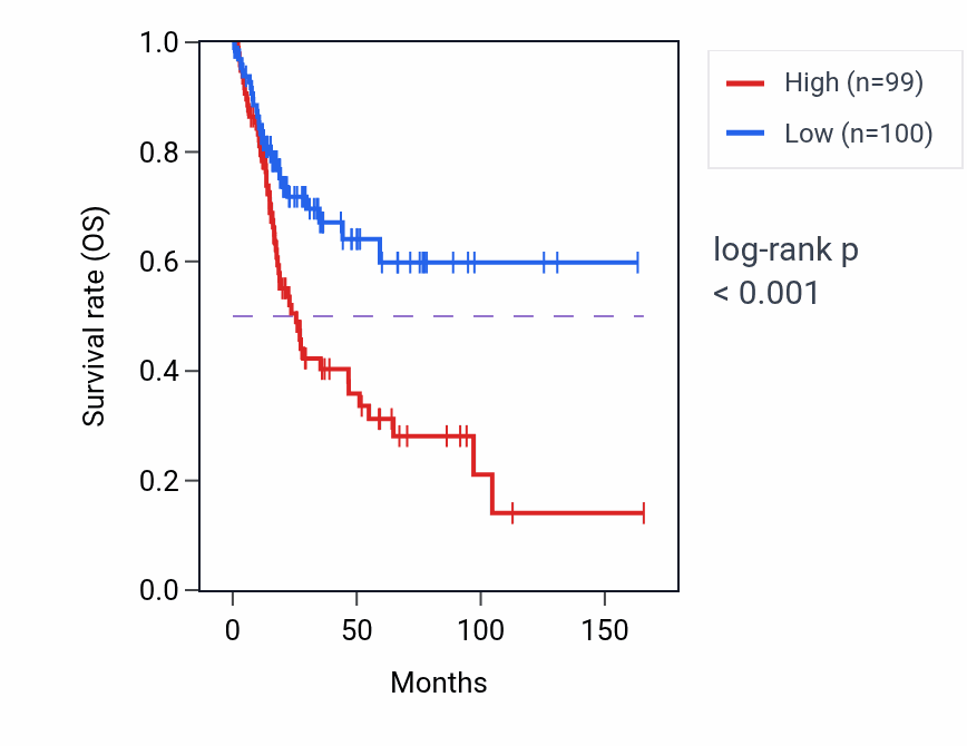Kaplan&ndash;Meier survival curve for Cardiac myofibril assembly pathway activity in BLCA.