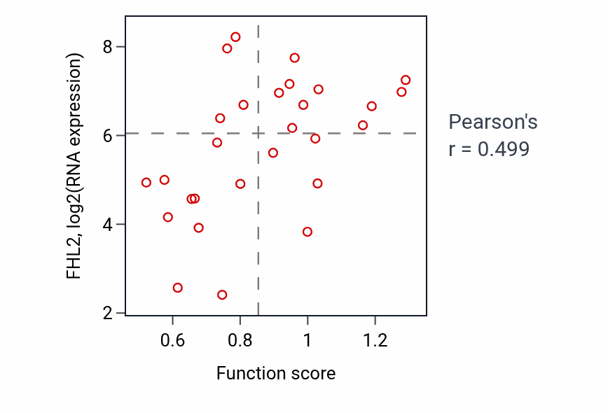 Per-sample scatter of Cardiac cell development activity vs FHL2 in OESOPHAGUS.