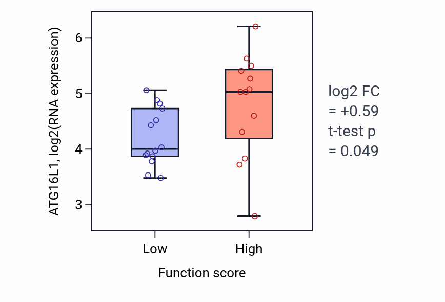 Box plot of ATG16L1 in Cardiac cell development-low vs -high samples in KIDNEY.