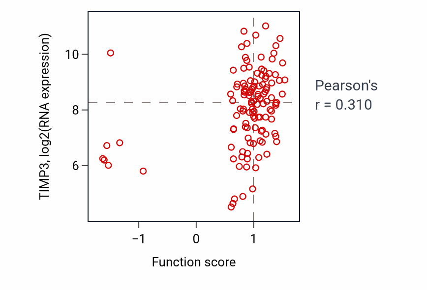 Per-sample scatter of Cardiac cell development activity vs TIMP3 in BRCA.