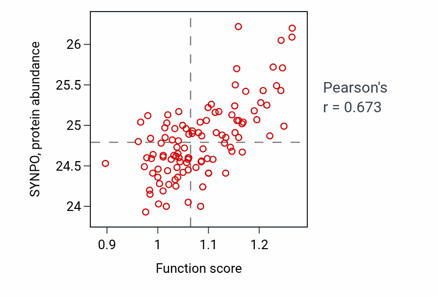 Per-sample scatter of Cardiac cell development activity vs SYNPO in HNSC.