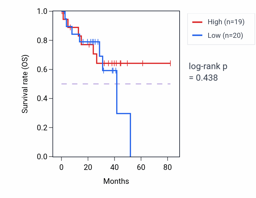 Kaplan&ndash;Meier survival curve for Cardiac cell development pathway activity in UVM: high vs low activity groups.