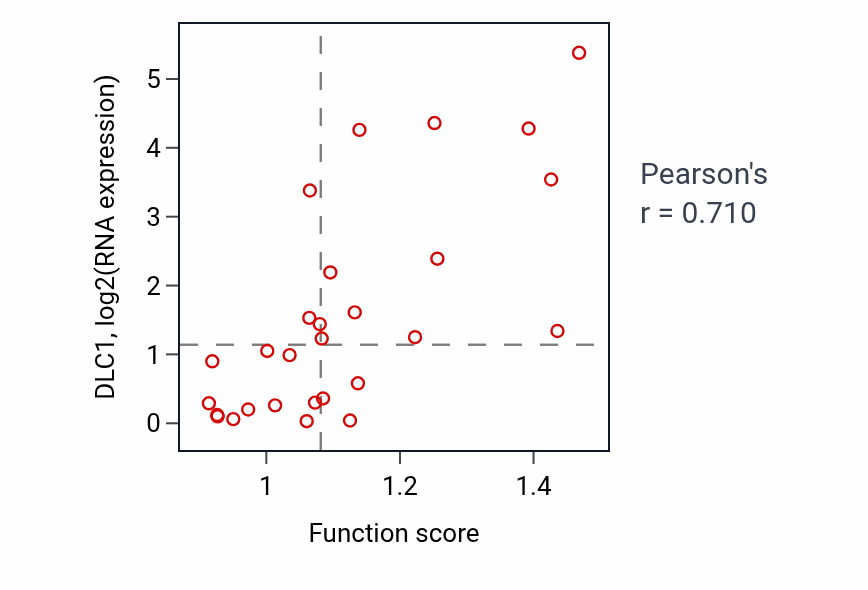 Per-sample scatter of Cardiac muscle cell differentiation activity vs DLC1 in OESOPHAGUS.