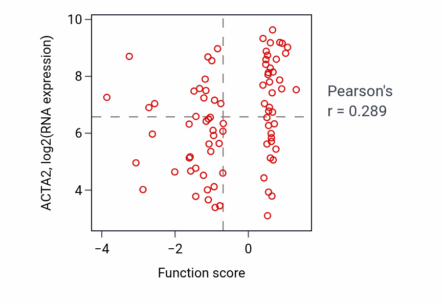 Per-sample scatter of Cardiac muscle cell differentiation activity vs ACTA2 in OV.