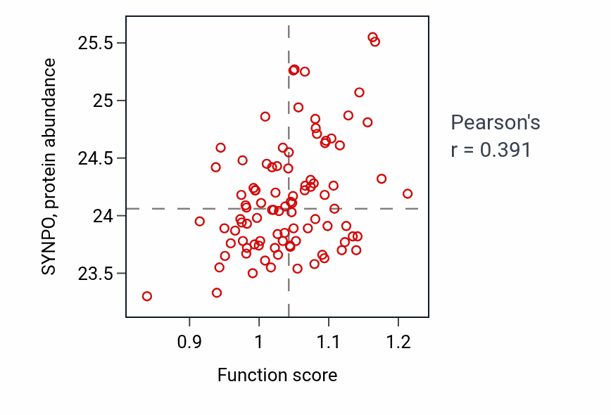 Per-sample scatter of Cardiac muscle cell differentiation activity vs SYNPO in UCEC.