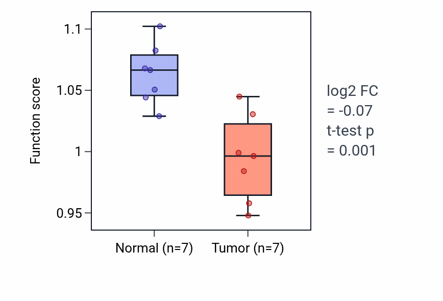 Tumor-vs-normal pathway-activity box plot for Cardiac muscle cell differentiation in BLCA.