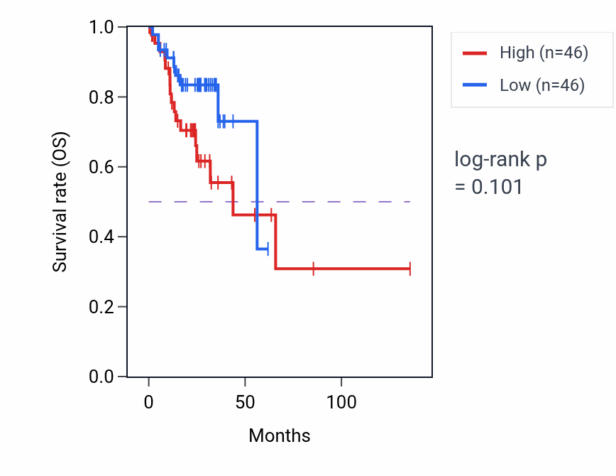 Kaplan&ndash;Meier survival curve for Cardiac muscle cell differentiation pathway activity in COAD.