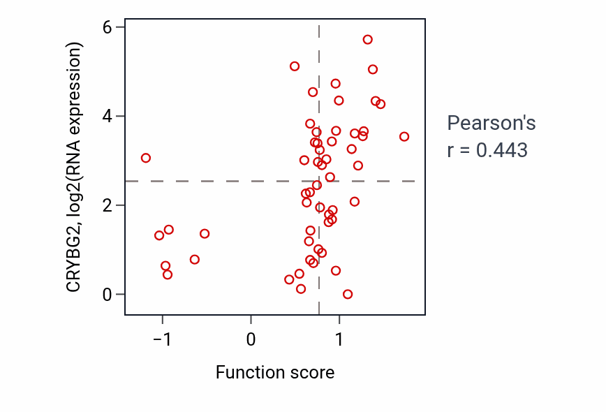 Per-sample scatter of Cardiac muscle tissue morphogenesis activity vs CRYBG2 in LUNG_NSCLC_LUAD.