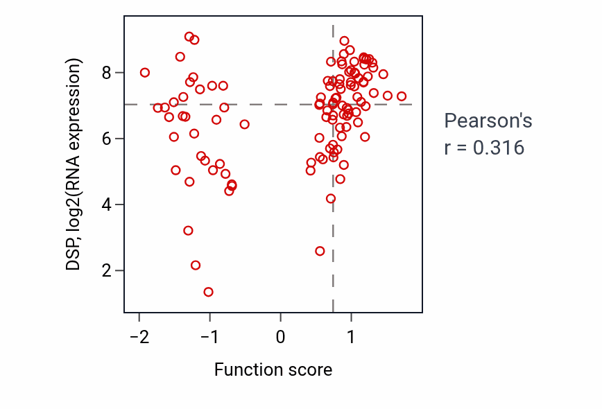 Per-sample scatter of Cardiac muscle tissue morphogenesis activity vs DSP in LUAD.
