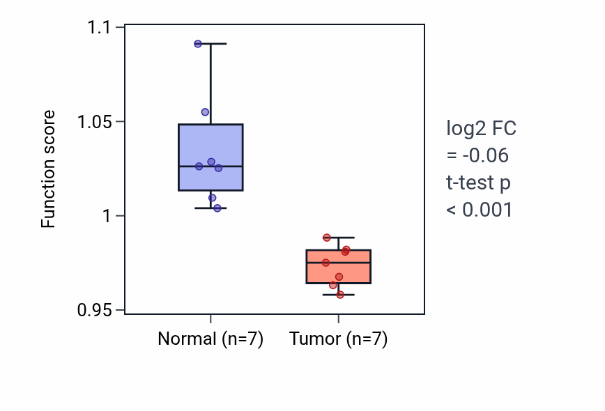Tumor-vs-normal pathway-activity box plot for Cardiac muscle tissue morphogenesis in KICH.