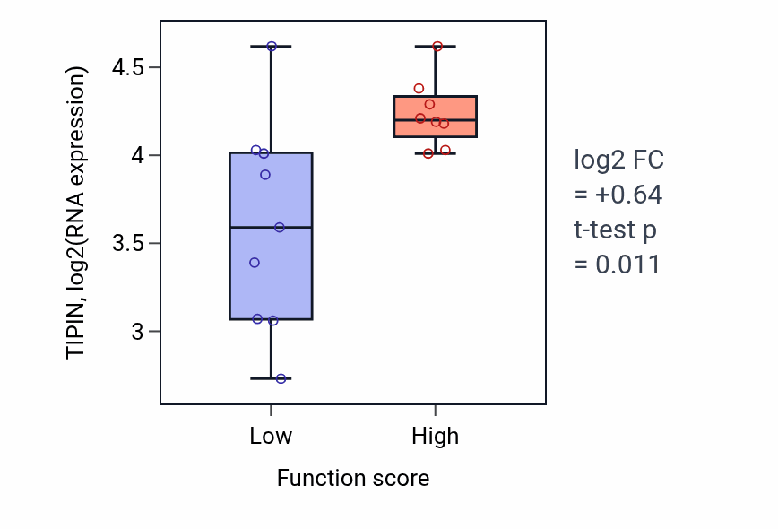 Box plot of TIPIN in Atrial cardiac muscle tissue morphogenesis-low vs -high samples in LIVER.