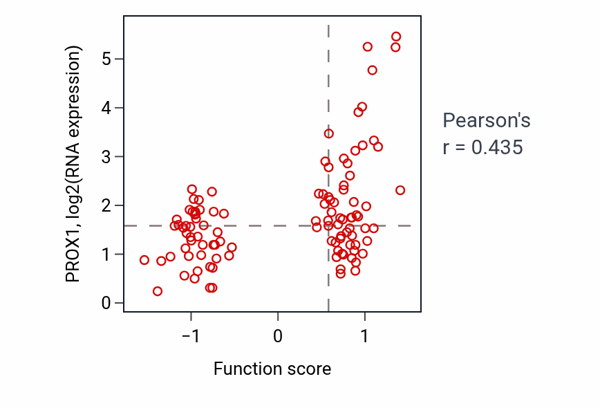 Per-sample scatter of Atrial cardiac muscle tissue morphogenesis activity vs PROX1 in LSCC.