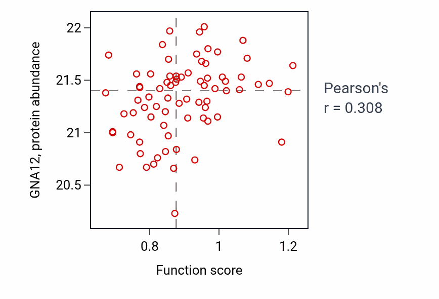 Per-sample scatter of Atrial cardiac muscle tissue morphogenesis activity vs GNA12 in OV.