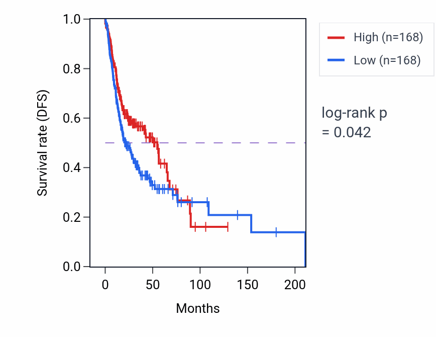 Kaplan&ndash;Meier survival curve for Atrial cardiac muscle tissue morphogenesis pathway activity in HNSC: high vs low activity groups.