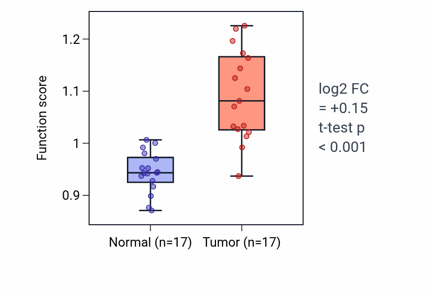 Tumor-vs-normal pathway-activity box plot for Atrial cardiac muscle tissue morphogenesis in COAD.