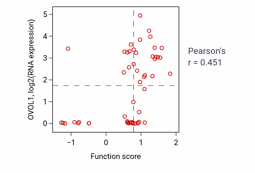Per-sample scatter of Ventricular cardiac muscle tissue morphogenesis activity vs OVOL1 in LUNG_NSCLC_LUAD.