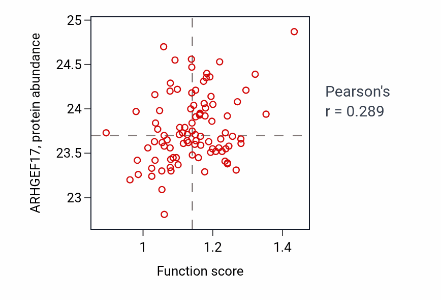 Per-sample scatter of Ventricular cardiac muscle tissue morphogenesis activity vs ARHGEF17 in UCEC.