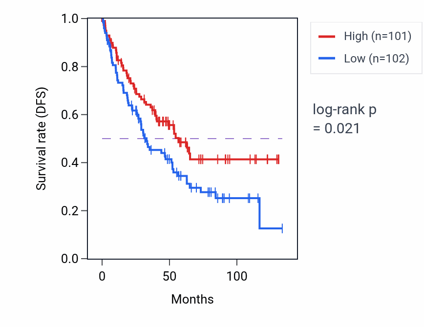 Kaplan&ndash;Meier survival curve for Ventricular cardiac muscle tissue morphogenesis pathway activity in KIRC.