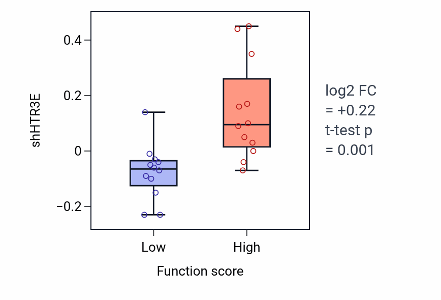 Box plot of HTR3E in Ventricular cardiac muscle cell differentiation-low vs -high samples in STOMACH.
