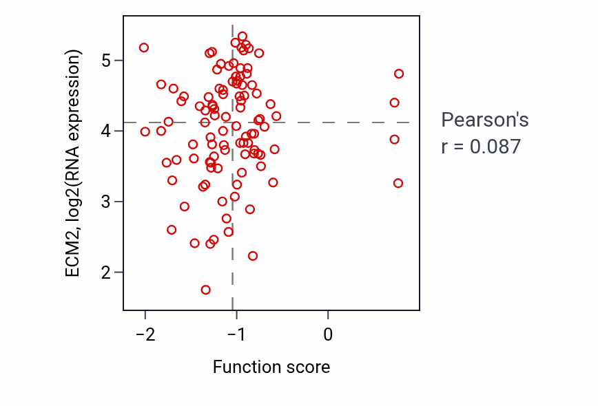Per-sample scatter of Ventricular cardiac muscle cell differentiation activity vs ECM2 in CCRCC.