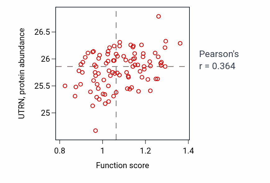 Per-sample scatter of Ventricular cardiac muscle cell differentiation activity vs UTRN in UCEC.