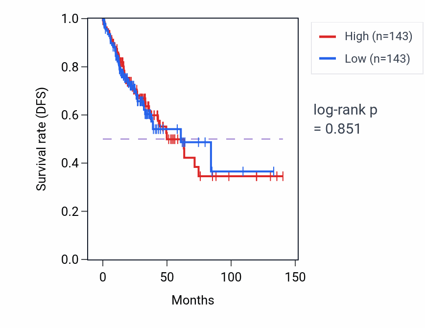 Kaplan&ndash;Meier survival curve for Ventricular cardiac muscle cell differentiation pathway activity in COAD: high vs low activity groups.