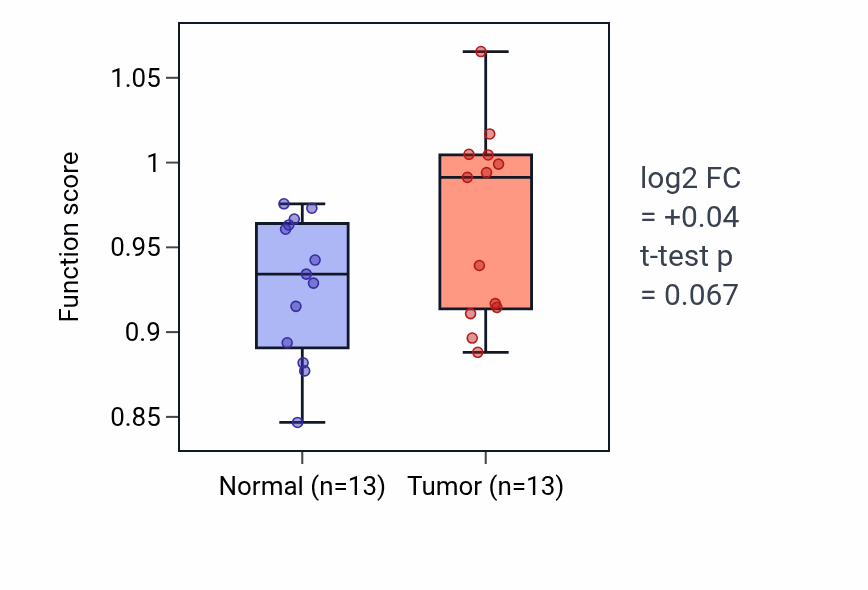 Tumor-vs-normal pathway-activity box plot for Ventricular cardiac muscle cell differentiation in LUAD.