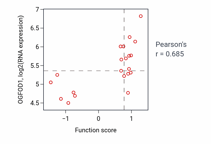 Per-sample scatter of Ventricular cardiac muscle cell development activity vs OGFOD1 in PANCREAS.