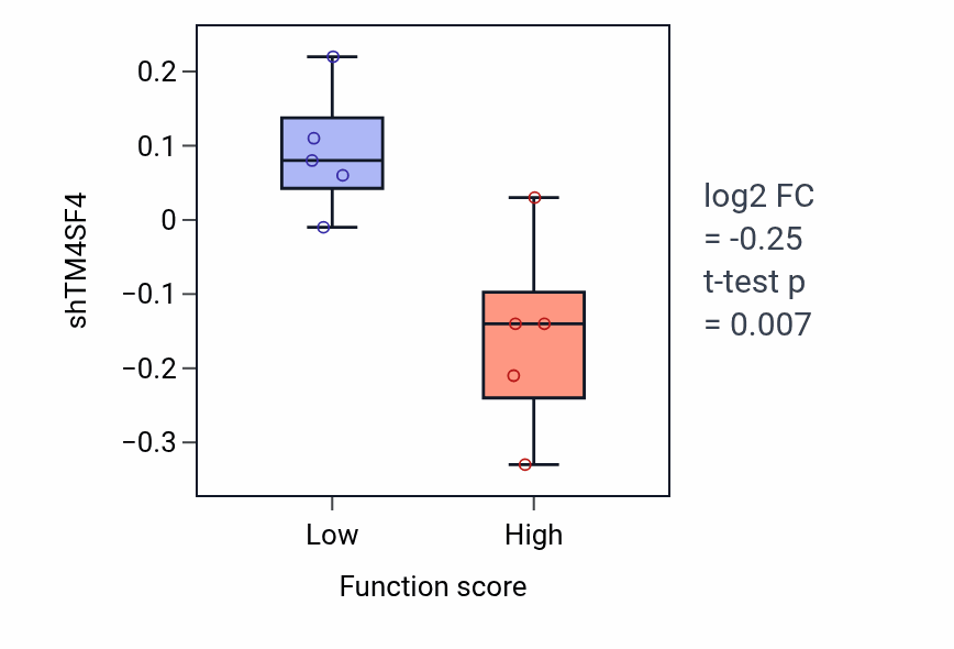 Box plot of TM4SF4 in Ventricular cardiac muscle cell development-low vs -high samples in BLOOD_Myeloma.