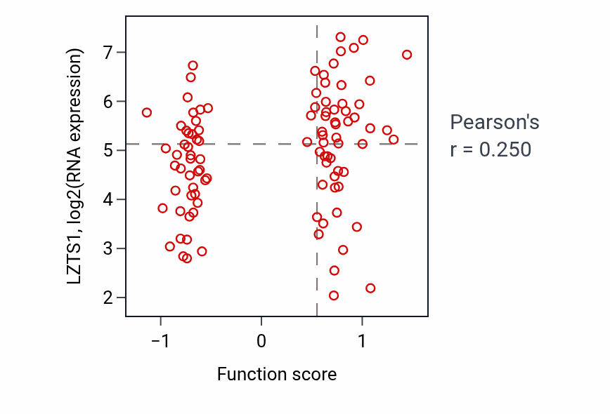 Per-sample scatter of Ventricular cardiac muscle cell development activity vs LZTS1 in GBM.