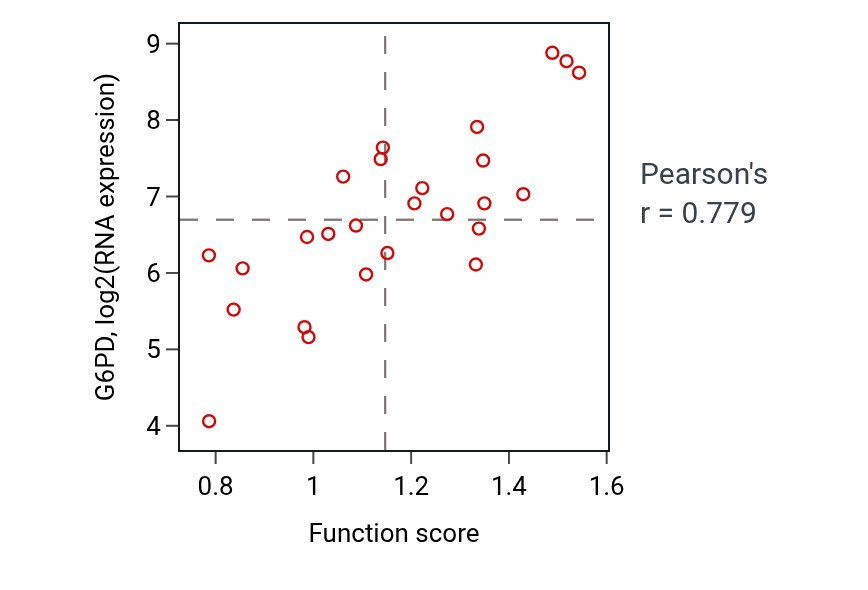 Per-sample scatter of Negative regulation of cardiac muscle tissue growth activity vs G6PD in OESOPHAGUS.