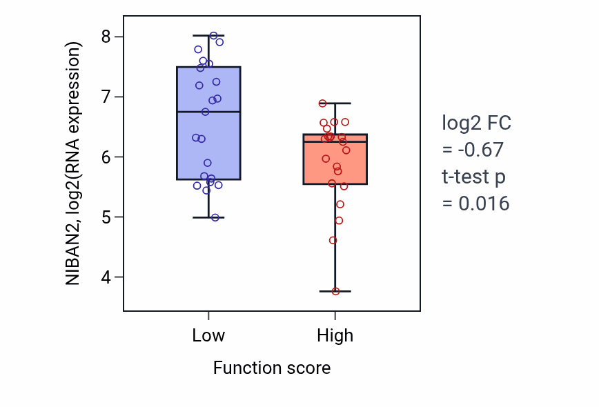 Box plot of NIBAN2 in Negative regulation of cardiac muscle tissue growth-low vs -high samples in LARGE_INTESTINE.