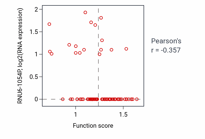 Per-sample scatter of Negative regulation of cardiac muscle tissue growth activity vs RNU6-1054P in OV.