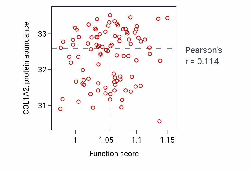 Per-sample scatter of Negative regulation of cardiac muscle tissue growth activity vs COL1A2 in COAD.