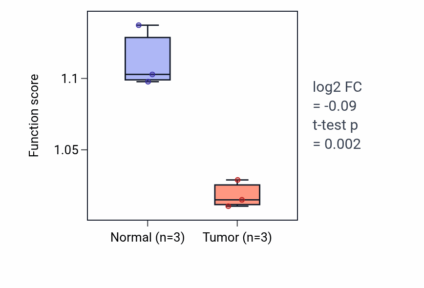 Tumor-vs-normal pathway-activity box plot for Negative regulation of cardiac muscle tissue growth in THCA.