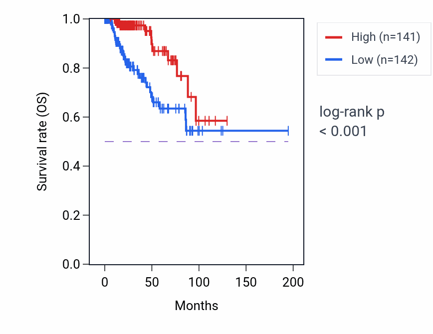 Kaplan&ndash;Meier survival curve for Negative regulation of cardiac muscle tissue growth pathway activity in KIRP.