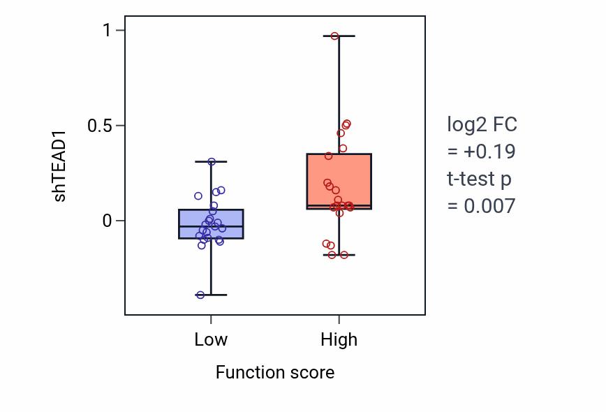 Box plot of TEAD1 in Regulation of cardiac muscle tissue development-low vs -high samples in LARGE_INTESTINE.