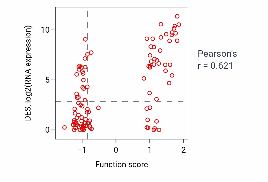 Per-sample scatter of Regulation of cardiac muscle tissue development activity vs DES in HNSC.