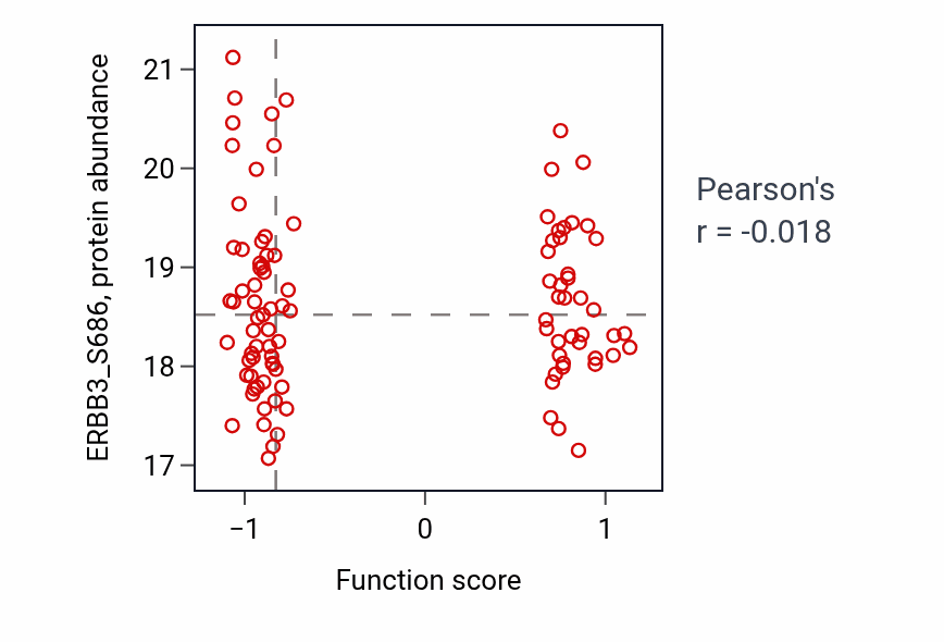 Per-sample scatter of Regulation of cardiac muscle tissue development activity vs ERBB3_S686 in GBM.