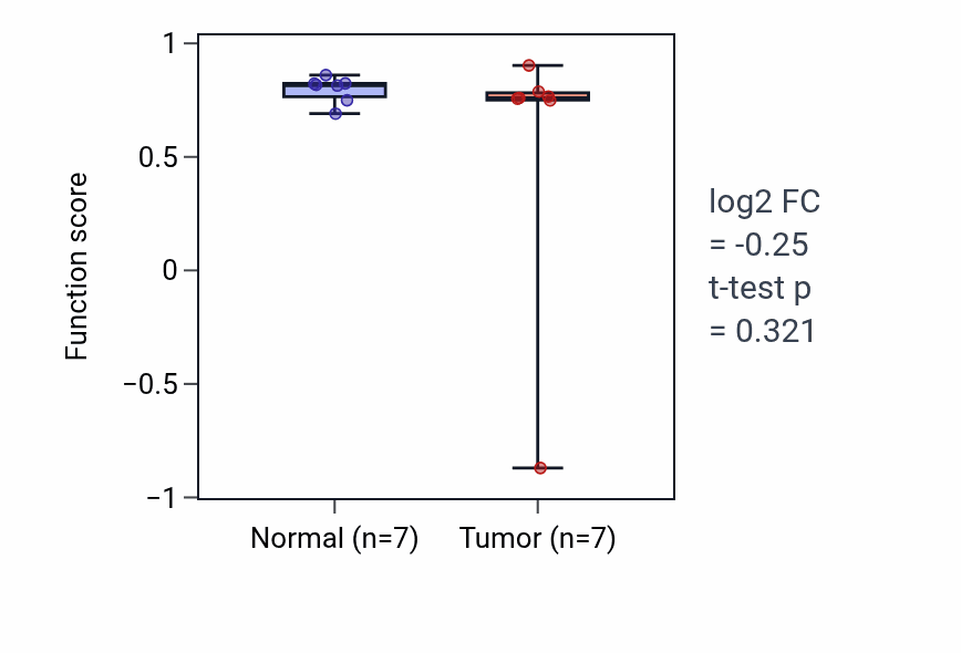 Tumor-vs-normal pathway-activity box plot for Regulation of cardiac muscle tissue development in THCA.