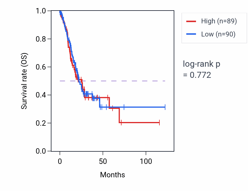Kaplan&ndash;Meier survival curve for Regulation of cardiac muscle tissue development pathway activity in STAD.