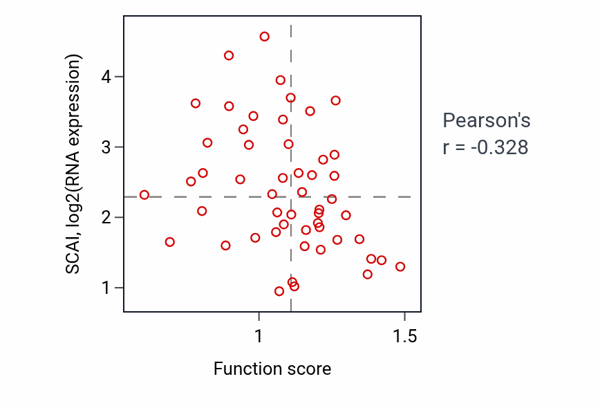 Per-sample scatter of Neuroblast division activity vs SCAI in BLOOD_Leukemia.