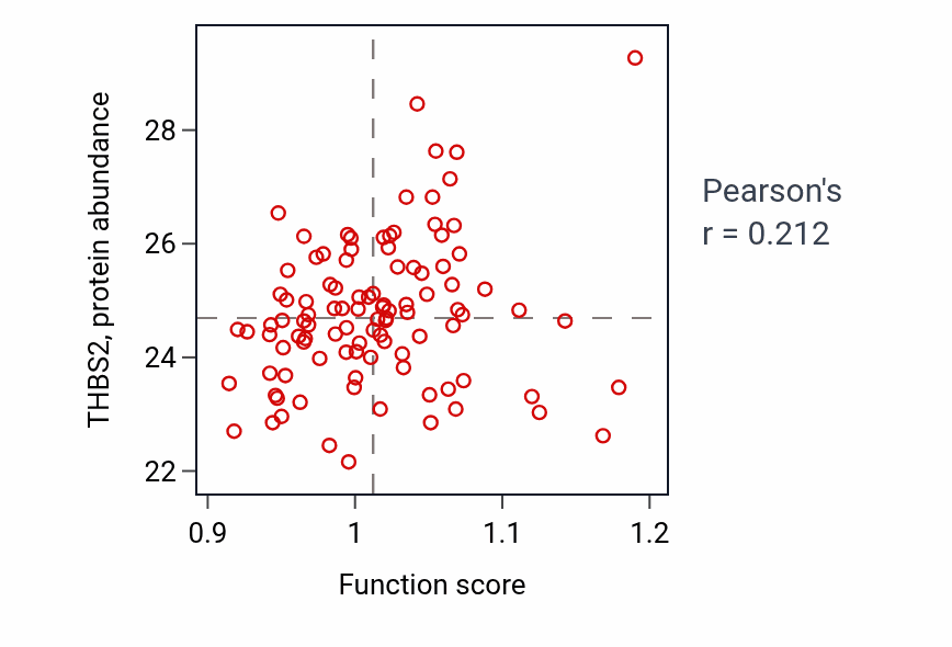 Per-sample scatter of Neuroblast division activity vs THBS2 in CCRCC.