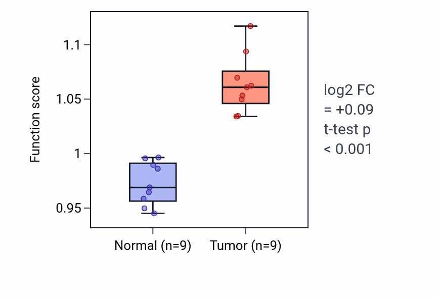 Tumor-vs-normal pathway-activity box plot for Neuroblast division in THCA.