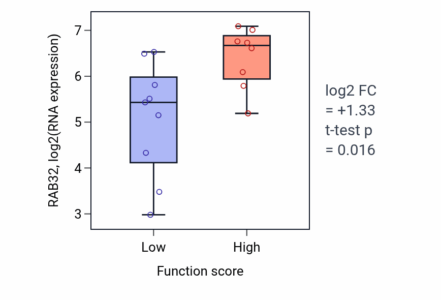 Box plot of RAB32 in Asymmetric neuroblast division-low vs -high samples in LIVER.