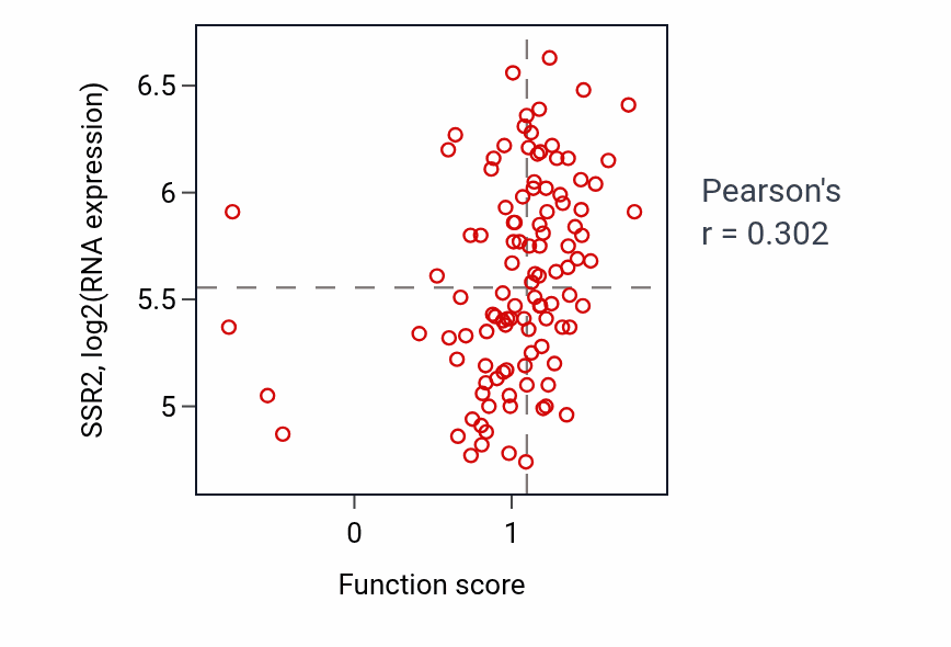 Per-sample scatter of Asymmetric neuroblast division activity vs SSR2 in LUAD.