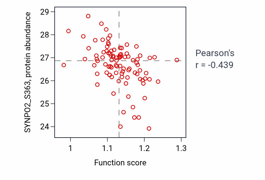 Per-sample scatter of Asymmetric neuroblast division activity vs SYNPO2_S363 in PDAC.