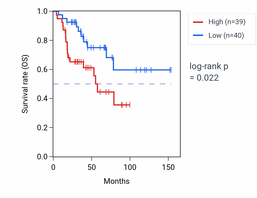 Kaplan&ndash;Meier survival curve for Asymmetric neuroblast division pathway activity in ACC: high vs low activity groups.