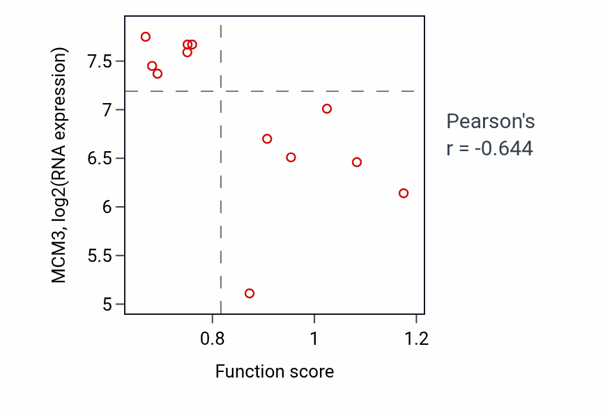 Per-sample scatter of Phosphate ion homeostasis activity vs MCM3 in LIVER.