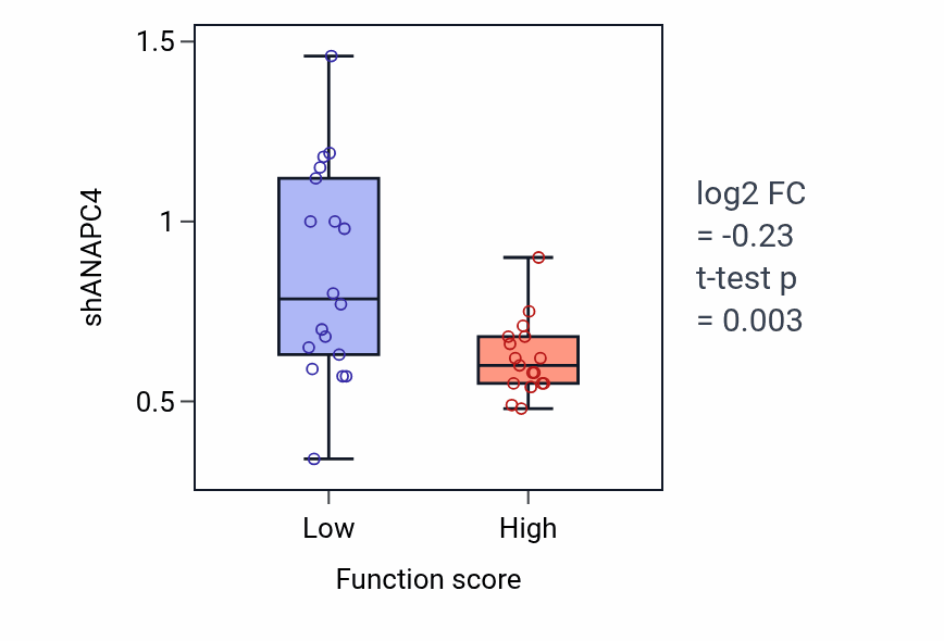 Box plot of ANAPC4 in Phosphate ion homeostasis-low vs -high samples in OVARY.